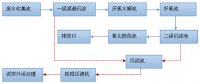 纺织漂染厂废水脱色处理