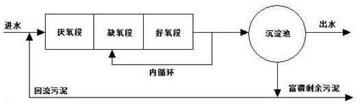 A/O工艺除磷