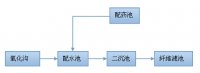 雄越环保陈江生活污水厂除磷