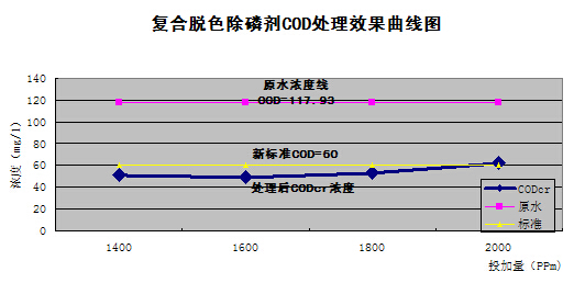 除磷剂效果