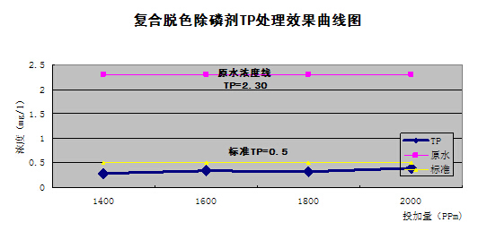 除磷剂