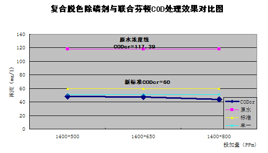 污水除磷剂