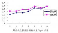 废水PH值对除磷剂除磷效果的影响