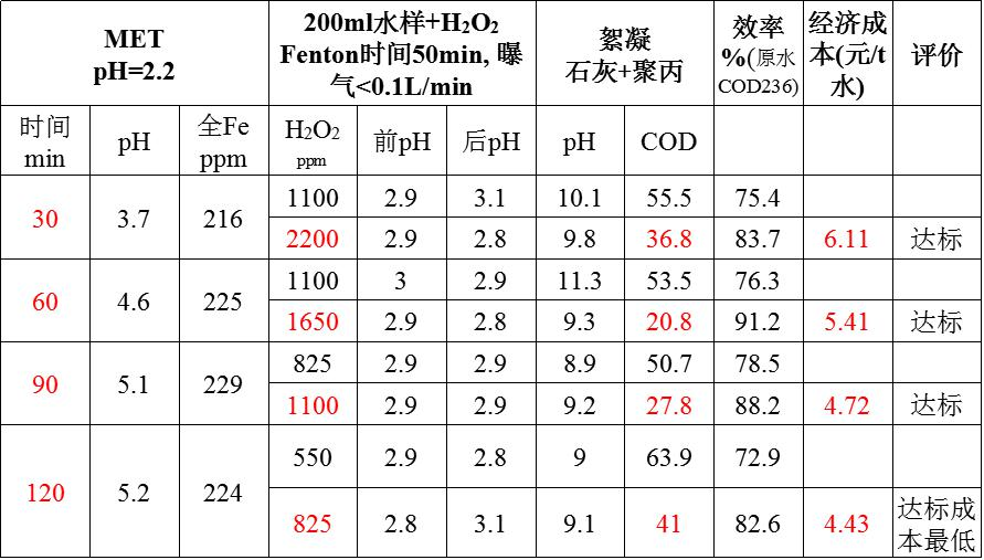 生活污水除磷剂对比