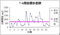 无机磷处理问题与解决