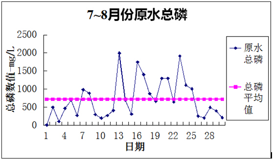 除磷剂无机磷处理