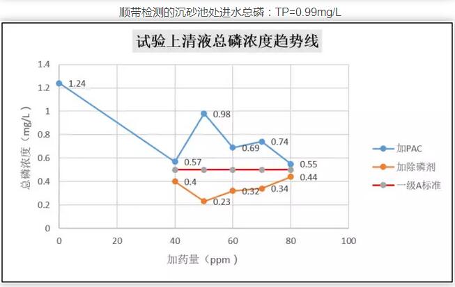 除磷剂数据2