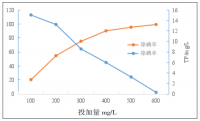 新型除磷剂污水厂除磷试验