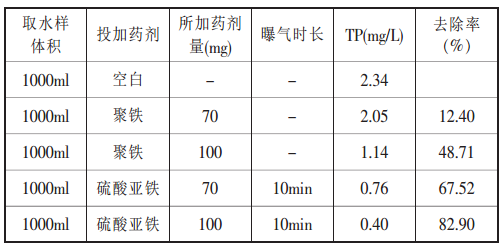 硫酸亚铁除磷剂