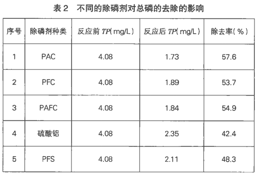 除磷剂除磷效果