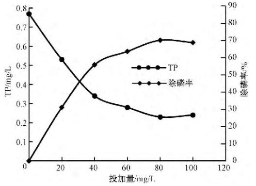 次亚除磷剂除磷剂除磷