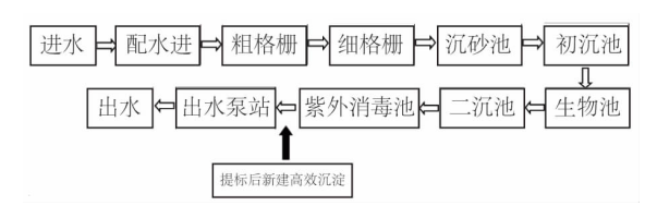 污水除磷剂除磷工艺