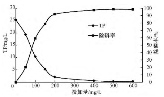 次亚除磷剂除磷剂除磷效果