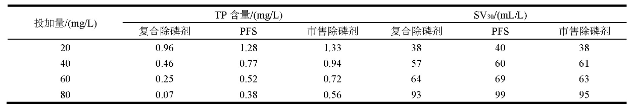 除磷剂对比实验