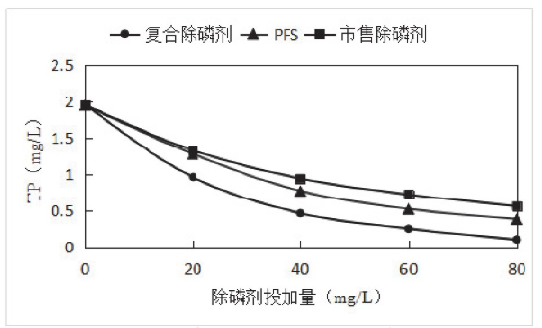 除磷剂效果