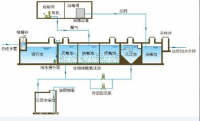 生活污水氮磷处理工艺及其处理效果