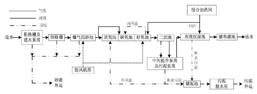 好氧段末端前置投加除磷剂对AAO工艺的影响