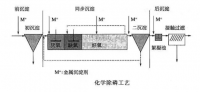 废水除磷处理之微化学除磷