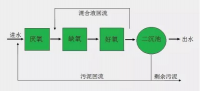 养猪废水磷超标怎么办？
