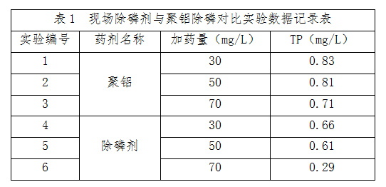 除磷剂与聚合氯化铝对比1