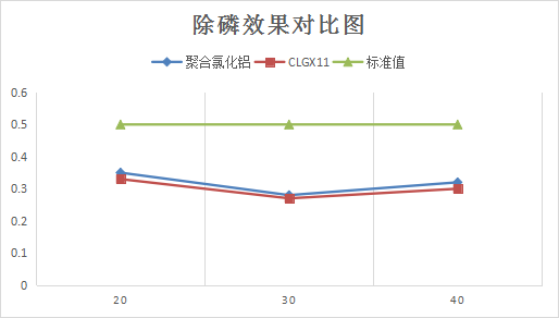 中山某污水处理厂除磷药剂选型对比图