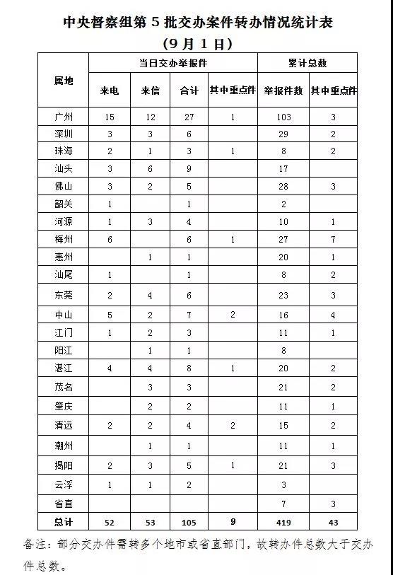 中央第四生态环境保护督察组交办第5批103件举报件