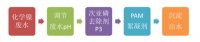 PCB行业废水磷超标怎么办