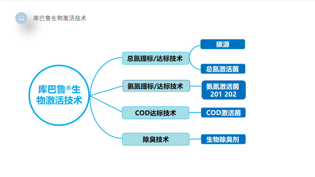 微生物激活技术