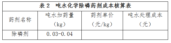灵山县吨水化学除磷药剂成本核算表