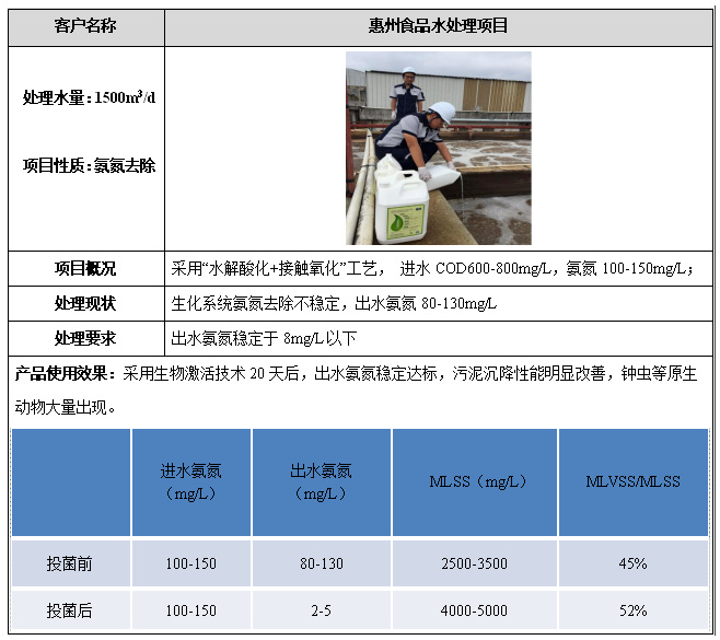 食品废水降氨氮案例