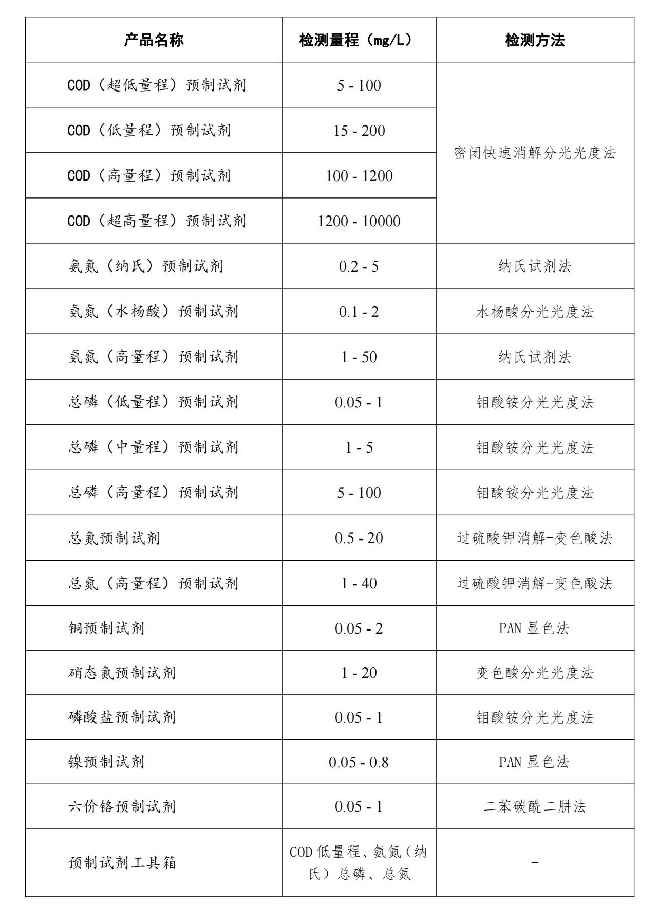 芬克预制试剂参数范围表