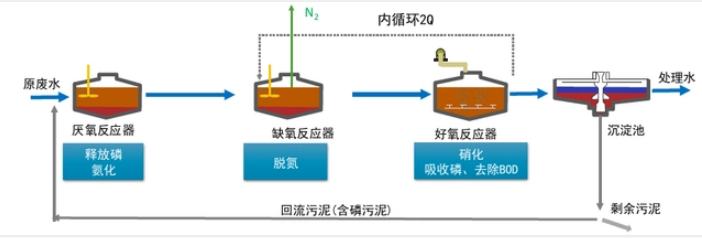 A2O同步脱氮除磷工艺流程图