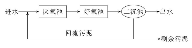 AO工艺流程图