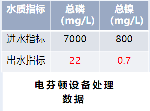 次磷镍废水处理芬顿设备处理数据