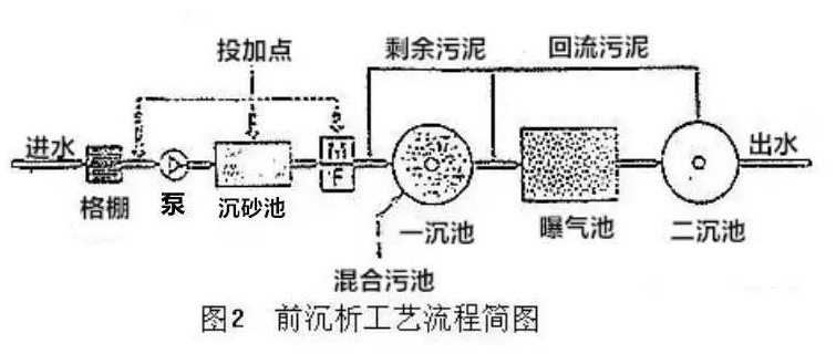 前沉析工艺图