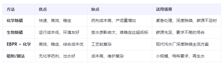 不同除磷方法对比
