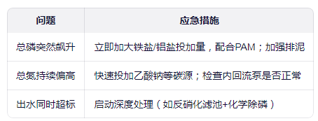 总磷总氮超标应急处理