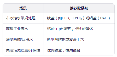 不同应用场景下除磷剂的选择