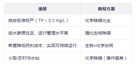 生物除磷和化学除磷该选哪个