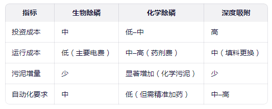 不同除磷方案对比