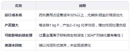 化学除磷工艺的缺点