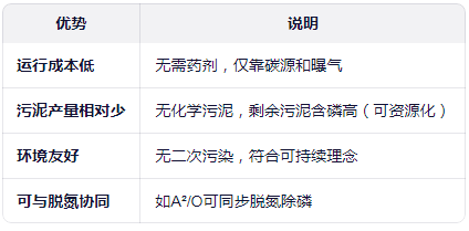 生物除磷工艺优点