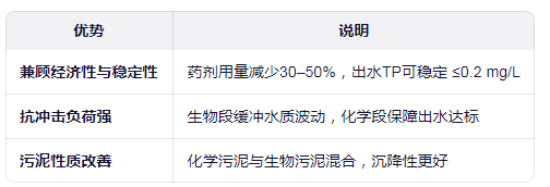 生物-化学除磷组合优点