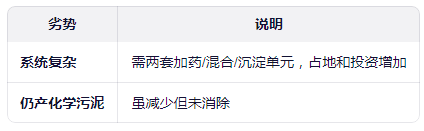 生物-化学除磷组合缺点