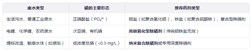 不同含磷废水需匹配不同机理的除磷剂