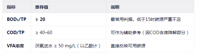 如何判断废水是否适合生物除磷