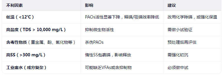 不利生化除磷水质特征