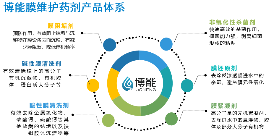 博能膜维护药剂产品体系