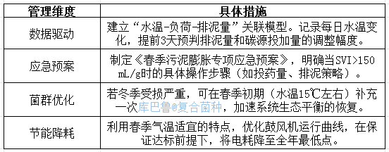为稳固和提高污水总氮达标率可以这样做