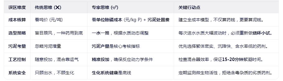 化学除磷剂选择误区表